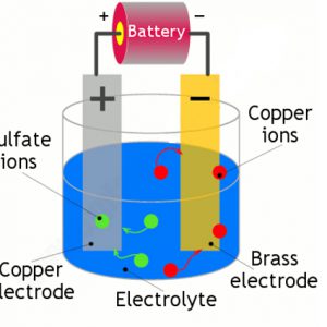 آبکاری های الکتریکی (Electroplating)